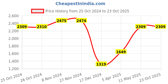 tatacliq.com Jack & Jones Blue Regular Fit Lightly Washed Jeans jack & jones Price History Graph from 25 Oct 2024 to 22 Oct 2025