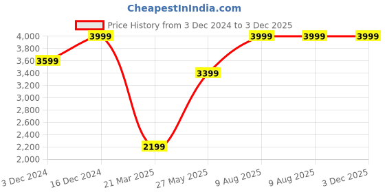 tatacliq.com Jack & Jones Blue Regular Fit Lightly Washed Jeans jack & jones Price History Graph from 3 Dec 2024 to 3 Dec 2025