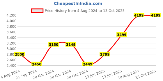 tatacliq.com Jack & Jones Blue Regular Fit Low Rise Jeans jack & jones Price History Graph from 4 Aug 2024 to 13 Oct 2025