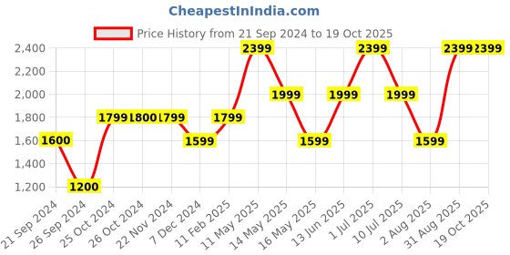 tatacliq.com Jack & Jones Blue Regular Fit Low Rise Jeans jack & jones Price History Graph from 21 Sep 2024 to 18 Oct 2025