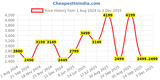 tatacliq.com Jack & Jones Blue Regular Fit Low Rise Jeans jack & jones Price History Graph from 1 Aug 2024 to 3 Dec 2025