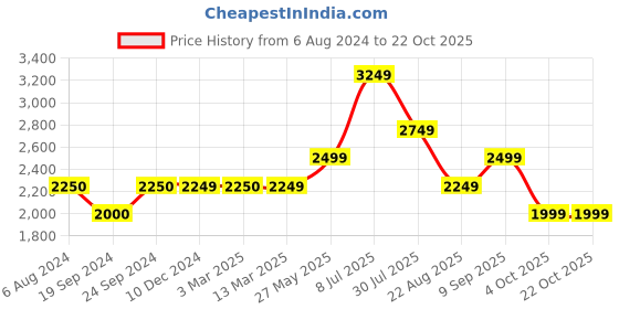 tatacliq.com Jack & Jones Blue Regular Fit Low Rise Jeans jack & jones Price History Graph from 6 Aug 2024 to 21 Oct 2025