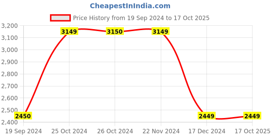 tatacliq.com Jack & Jones Blue Regular Fit Low Rise Jeans jack & jones Price History Graph from 19 Sep 2024 to 16 Oct 2025
