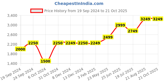 tatacliq.com Jack & Jones Blue Regular Fit Low Rise Jeans jack & jones Price History Graph from 19 Sep 2024 to 21 Oct 2025