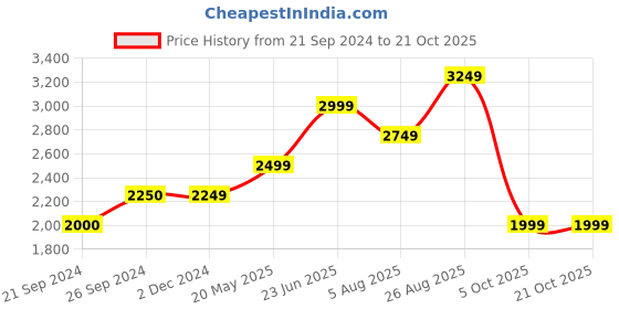 tatacliq.com Jack & Jones Blue Regular Fit Low Rise Jeans jack & jones Price History Graph from 21 Sep 2024 to 21 Oct 2025