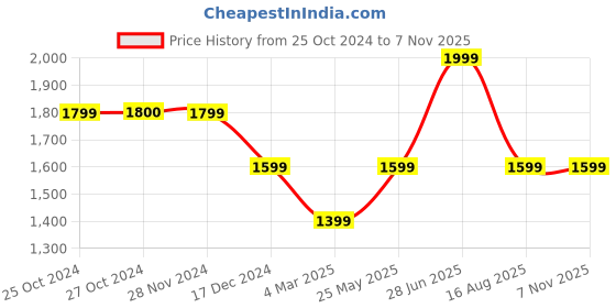 tatacliq.com Jack & Jones Blue Regular Fit Low Rise Jeans jack & jones Price History Graph from 25 Oct 2024 to 5 Nov 2025