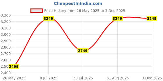 tatacliq.com Jack & Jones Blue Regular Fit Low Rise Jeans jack & jones Price History Graph from 26 May 2025 to 2 Dec 2025