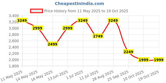 tatacliq.com Jack & Jones Blue Regular Fit Low Rise Jeans jack & jones Price History Graph from 11 May 2025 to 17 Oct 2025