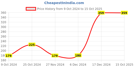tatacliq.com Jack & Jones Blue Regular Fit Mid Rise Trunks jack & jones Price History Graph from 9 Oct 2024 to 15 Oct 2025