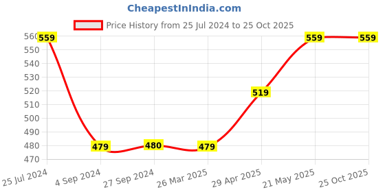 tatacliq.com Jack & Jones Blue Regular Fit Printed Boxers jack & jones Price History Graph from 25 Jul 2024 to 24 Oct 2025