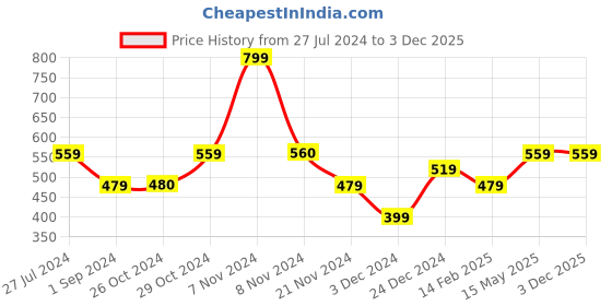 tatacliq.com Jack & Jones Blue Regular Fit Printed Boxers jack & jones Price History Graph from 27 Jul 2024 to 3 Dec 2025
