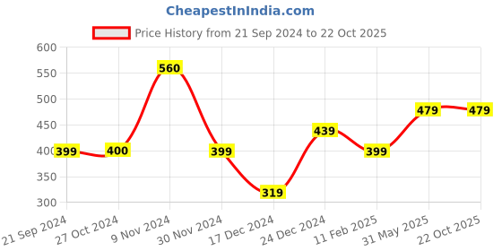 tatacliq.com Jack & Jones Blue Regular Fit Printed Boxers jack & jones Price History Graph from 21 Sep 2024 to 21 Oct 2025