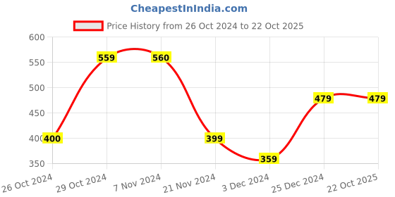 tatacliq.com Jack & Jones Blue Regular Fit Printed Boxers jack & jones Price History Graph from 26 Oct 2024 to 22 Oct 2025