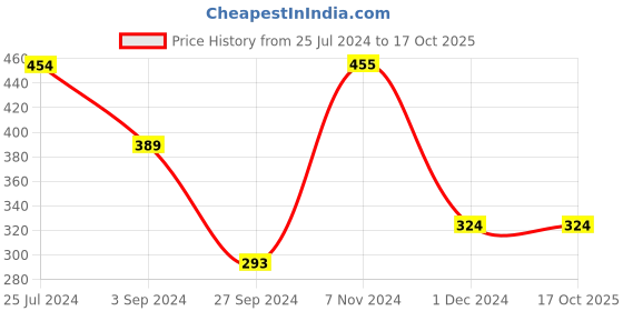 tatacliq.com Jack & Jones Blue  Regular Fit Printed Briefs jack & jones Price History Graph from 25 Jul 2024 to 15 Oct 2025
