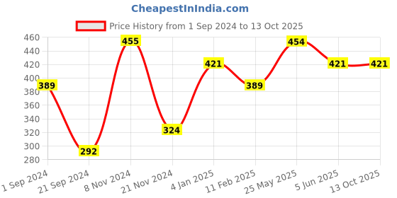 tatacliq.com Jack & Jones Blue  Regular Fit Printed Briefs jack & jones Price History Graph from 1 Sep 2024 to 13 Oct 2025