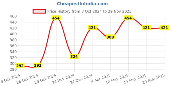 tatacliq.com Jack & Jones Blue Regular Fit Printed Briefs jack & jones Price History Graph from 3 Oct 2024 to 29 Nov 2025