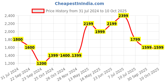 tatacliq.com Jack & Jones Blue Regular Fit Printed Denim Shorts jack & jones Price History Graph from 31 Jul 2024 to 9 Oct 2025