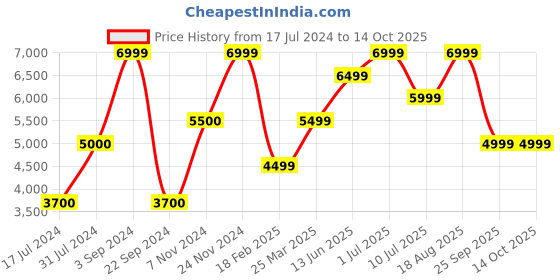 tatacliq.com Jack & Jones Blue Regular Fit Printed Puffer Jacket jack & jones Price History Graph from 17 Jul 2024 to 14 Oct 2025