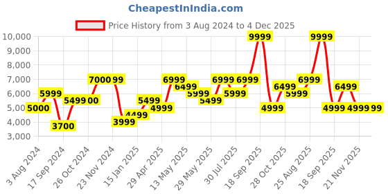 tatacliq.com Jack & Jones Blue Regular Fit Printed Puffer Jacket jack & jones Price History Graph from 3 Aug 2024 to 4 Dec 2025