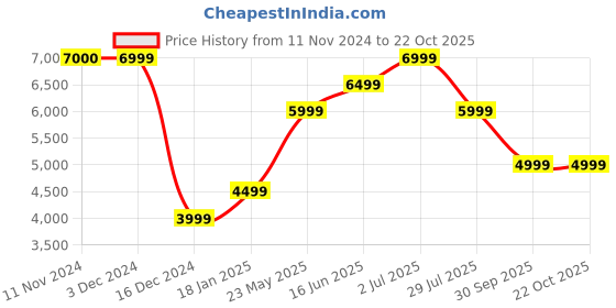 tatacliq.com Jack & Jones Blue Regular Fit Printed Puffer Jacket jack & jones Price History Graph from 11 Nov 2024 to 22 Oct 2025