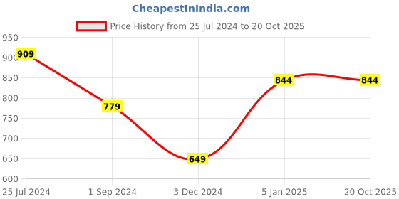 tatacliq.com Jack & Jones Blue  Regular Fit Printed Pyjamas jack & jones Price History Graph from 25 Jul 2024 to 19 Oct 2025
