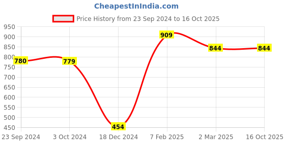 tatacliq.com Jack & Jones Blue  Regular Fit Printed Pyjamas jack & jones Price History Graph from 23 Sep 2024 to 16 Oct 2025