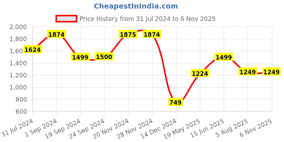 tatacliq.com Jack & Jones Blue Regular Fit Printed Shirt jack & jones Price History Graph from 31 Jul 2024 to 5 Nov 2025