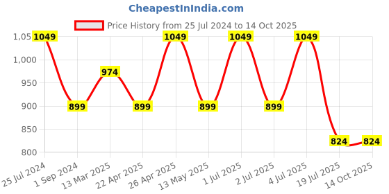tatacliq.com Jack & Jones Blue Regular Fit Printed Trackpants jack & jones Price History Graph from 25 Jul 2024 to 14 Oct 2025