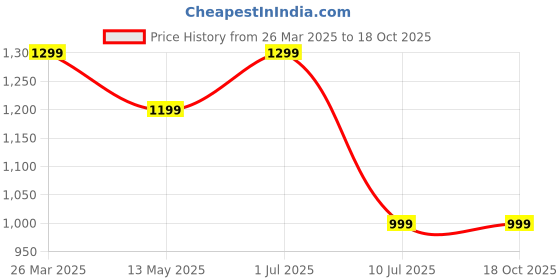 tatacliq.com Jack & Jones Blue Regular Fit Printed Trackpants jack & jones Price History Graph from 26 Mar 2025 to 18 Oct 2025