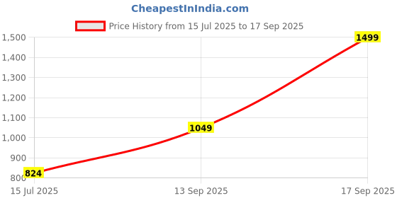 tatacliq.com Jack & Jones Blue Regular Fit Printed Trackpants jack & jones Price History Graph from 15 Jul 2025 to 17 Sep 2025