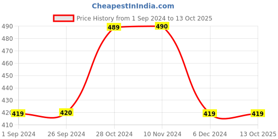 tatacliq.com Jack & Jones Blue Regular Fit Printed Trunks jack & jones Price History Graph from 1 Sep 2024 to 13 Oct 2025
