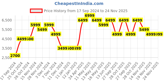 tatacliq.com Jack & Jones Blue Regular Fit Puffer Jacket jack & jones Price History Graph from 17 Sep 2024 to 24 Nov 2025