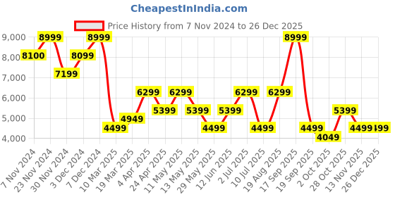 tatacliq.com Jack & Jones Blue  Regular Fit Quilted Puffer Jacket jack & jones Price History Graph from 7 Nov 2024 to 26 Dec 2025