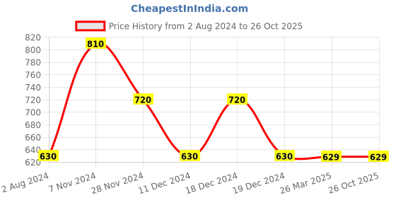 tatacliq.com Jack & Jones Blue Regular Fit Shorts jack & jones Price History Graph from 2 Aug 2024 to 26 Oct 2025