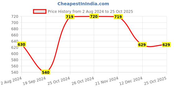 tatacliq.com Jack & Jones Blue Regular Fit Shorts jack & jones Price History Graph from 2 Aug 2024 to 24 Oct 2025