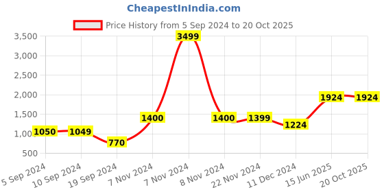 tatacliq.com Jack & Jones Blue Regular Fit Shorts jack & jones Price History Graph from 5 Sep 2024 to 20 Oct 2025