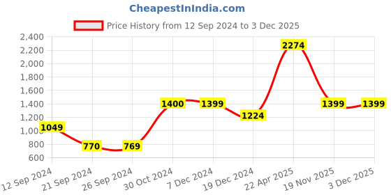 tatacliq.com Jack & Jones Blue Regular Fit Shorts jack & jones Price History Graph from 12 Sep 2024 to 2 Dec 2025