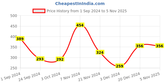 tatacliq.com Jack & Jones Blue  Regular Fit Striped Briefs jack & jones Price History Graph from 1 Sep 2024 to 5 Nov 2025