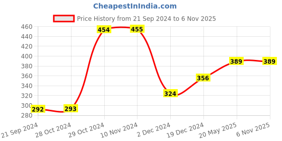 tatacliq.com Jack & Jones Blue  Regular Fit Striped Briefs jack & jones Price History Graph from 21 Sep 2024 to 6 Nov 2025