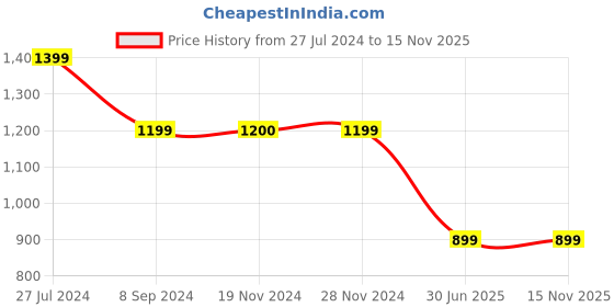tatacliq.com Jack & Jones Blue Regular Fit Trackpants jack & jones Price History Graph from 27 Jul 2024 to 15 Nov 2025