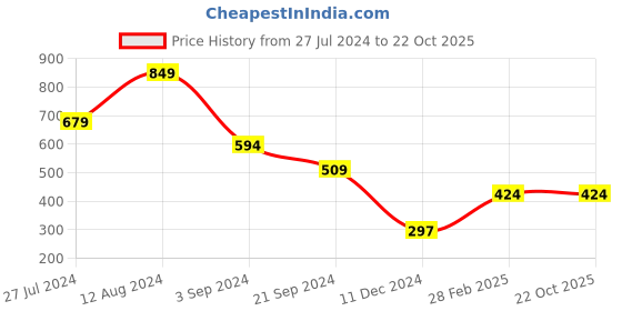 tatacliq.com Jack & Jones Blue Regular Fit Trunks jack & jones Price History Graph from 27 Jul 2024 to 21 Oct 2025