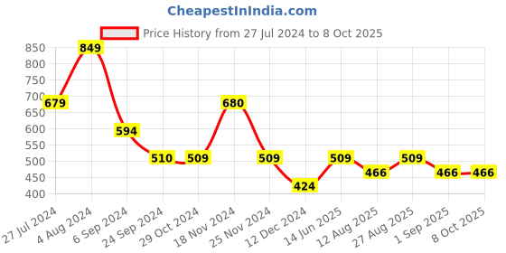 tatacliq.com Jack & Jones Blue Regular Fit Trunks jack & jones Price History Graph from 27 Jul 2024 to 7 Oct 2025
