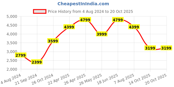 tatacliq.com Jack & Jones Blue Skinny Fit Distressed Jeans jack & jones Price History Graph from 4 Aug 2024 to 20 Oct 2025