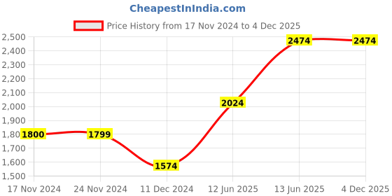 tatacliq.com Jack & Jones Blue Skinny Fit Distressed Jeans jack & jones Price History Graph from 17 Nov 2024 to 4 Dec 2025