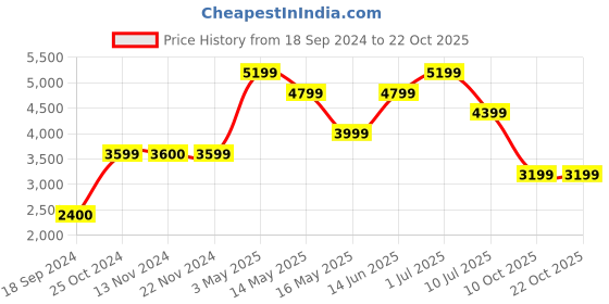 tatacliq.com Jack & Jones Blue Skinny Fit Distressed Jeans jack & jones Price History Graph from 18 Sep 2024 to 21 Oct 2025