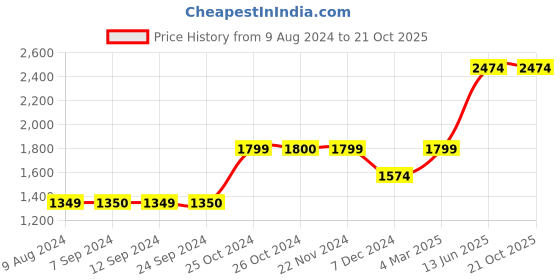 tatacliq.com Jack & Jones Blue Skinny Fit Distressed Jeans jack & jones Price History Graph from 9 Aug 2024 to 21 Oct 2025