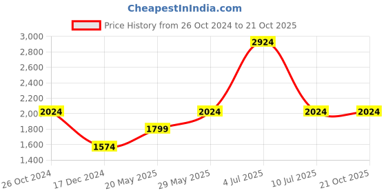 tatacliq.com Jack & Jones Blue Skinny Fit Distressed Jeans jack & jones Price History Graph from 26 Oct 2024 to 21 Oct 2025