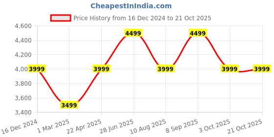 tatacliq.com Jack & Jones Blue Skinny Fit Distressed Jeans jack & jones Price History Graph from 16 Dec 2024 to 20 Oct 2025
