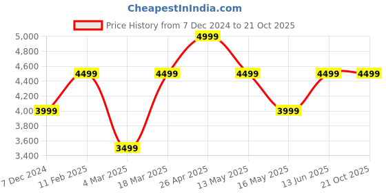 tatacliq.com Jack & Jones Blue Skinny Fit Distressed Jeans jack & jones Price History Graph from 7 Dec 2024 to 20 Oct 2025