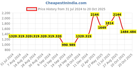 tatacliq.com Jack & Jones Blue Skinny Fit Jeans jack & jones Price History Graph from 31 Jul 2024 to 20 Oct 2025